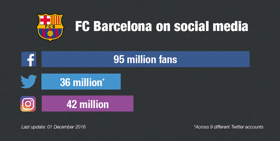 FC Barcelona on social media